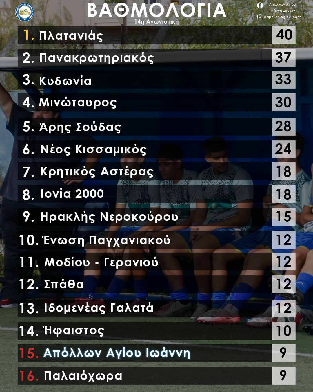 Η βαθμολογία μετα το τέλος της 14ης αγωνιστικής